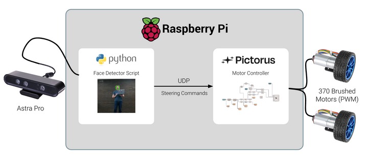 Controlling a Pictorus app over UDP from Python